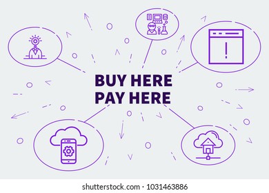 Business Illustration Showing The Concept Of Buy Here Pay Here