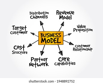 Business Model Mind Map Business Concept Stock Illustration 1948892752 ...