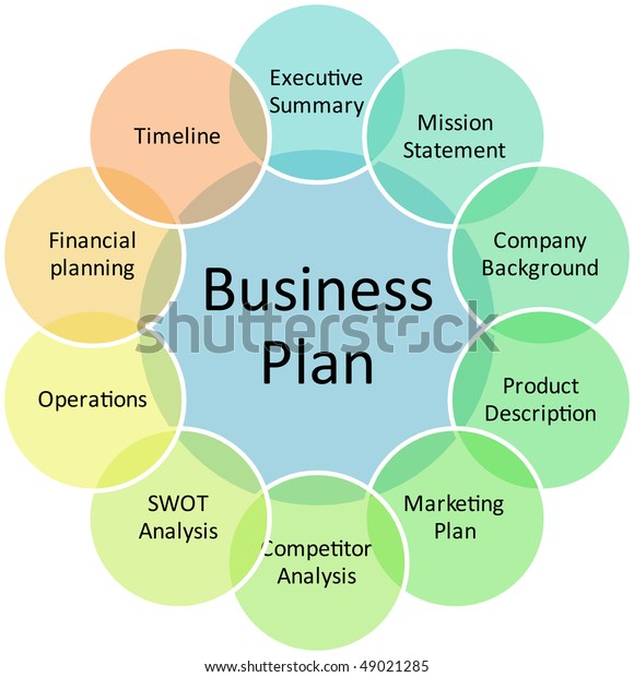 business plan three components