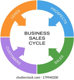 Business Sales Cycle Word Circle Concept With Great Terms Such As Leads, Prospects And More.