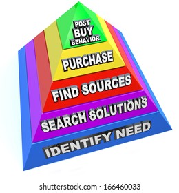 Buying Process Pyramid Steps Customer Purchasing Procedure