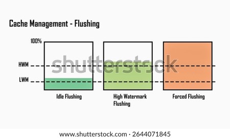 Cache management stages in intelligent storage systems.