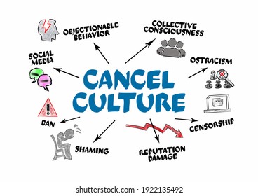CANCEL CULTURE. Social Media, Collective Consciousness and Reputation Damage concept. Keywords and icons