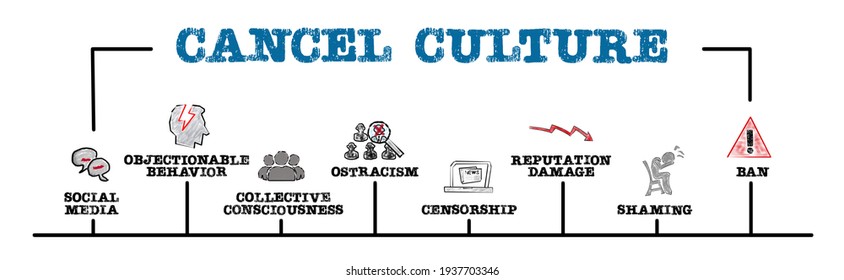 CANCEL CULTURE. Social Media, Collective Consciousness And Reputation Damage Concept. Chart With Keywords And Icons. Horizontal Web Banner