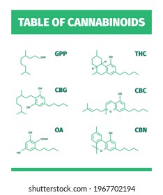 Cannabinoid structures. Molecular formula of cannabis drugs chemistry medicinal symbols infographics