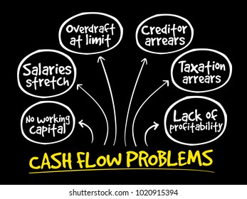 Cash Flow Problems, Strategy Mind Map, Business Concept