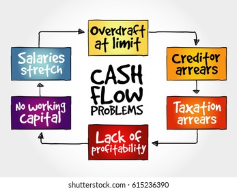 Cash Flow Problems, Strategy Mind Map, Business Concept