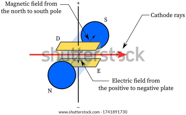 Cathode Ray Tube Diagram in electric,\
magnetic field (J J Thomson\
experiment)