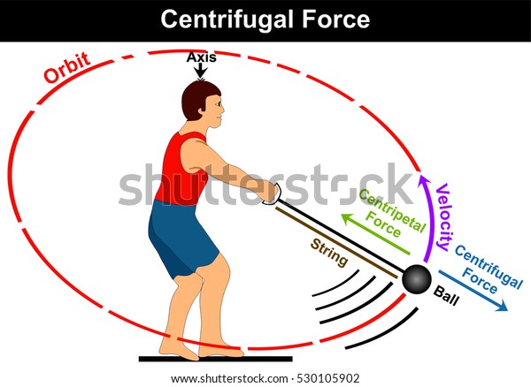 遠心力図簡単で簡単な例で ハンマーゲームスポーツを行い ボールを投げる前に円を描いてボールを動かし 速度求心力軸の軌道弦を描く のイラスト素材