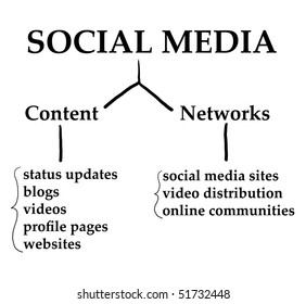 Chart Demonstrating How Social Media Works Stock Illustration 51732448