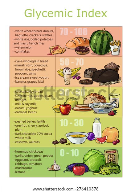 Low Glycemic Index Foods Chart