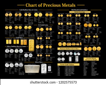 Chart Of Precious Metals