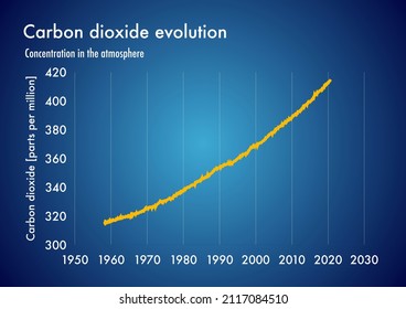 Chart Showing Carbon Dioxide Evolution In Earth's Atmosphere Through The Past Decades