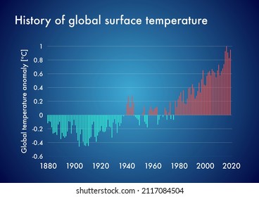 Chart Showing Global Surface Temperature Evolution Through The Past Decades