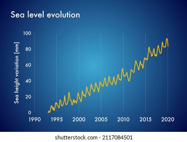 Chart Showing Sea Level Evolution Through The Past Decades