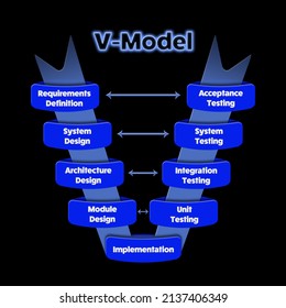 Chart Of The V Cycle Model Used In Software Engineering Development Process. Each Phase Of The Life Cycle Is Defined, From Requirements To Validation And Verification Testing