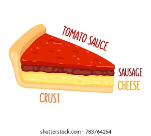 Chicago Style Deep Dish Pizza Slice With Captions For Ingredient Layers. Traditional American Meat Pie. Isolated Clip Art Illustration.