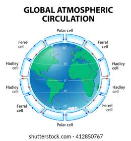 Circulation Of Atmosphere. Global Circulation Patterns Or Hadley-Ferrel Model