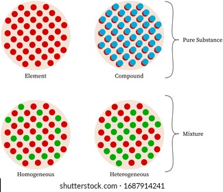 classification of matter: mixture (homogeneous and heterogeneous) and pure substance (element and compound)