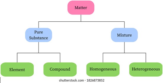 Classification of matter: pure substance, mixture, element, compound, homogeneous, heterogeneous