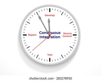 A Clock Containing The Life Cycle Of Continuous Integration.