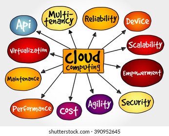 Cloud Computing Mind Map Business Concept Stock Illustration 759267082 ...