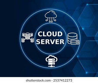 A cloud server is a compute server that has been virtualized, making its resources accessible to users remotely over a network.