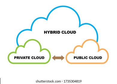 Cloud Services And Public Clouds Concept.  Hybrid Network Diagram. Big Blue Cloud Behind Two Little Clouds Connected By Arrow. White Background.