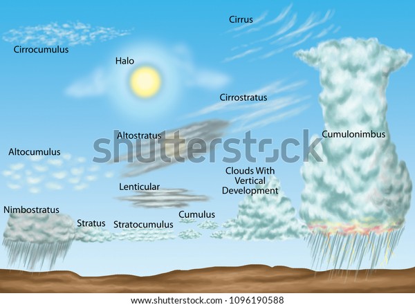 cloud, cloud types,  list of cloud types, saturation of\
the air, dew point, moisture, watercourse, hydrological cycle in\
nature, nephology science, meteorology, hydrology, geography\
