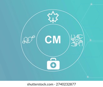 CM acronym.Complementary Medicine concept.CM (Complementary Medicine) includes non-mainstream therapies used alongside conventional care.