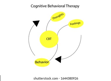 Cognitive Behavioral Therapy Cbt Concept Stock Illustration 1644380926 ...