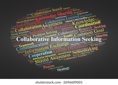 Collaborative Information Seeking Word Cloud. Composition Of Terms Related To Shared Information Retrieval, Communication, Group Coordination, And Collective Knowledge Construction.