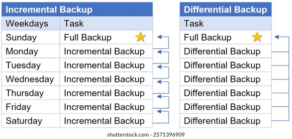 Comparative table of incremental vs. differential backups: task schedule showcasing full, incremental, and differential strategies for efficient data protection.