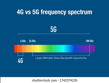 Comparison Of 4G And 5G Networks On The Frequency Spectrum