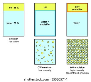 Comparison Of Viscosity Of OW And WO Emulsions