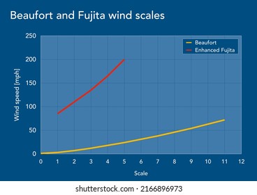 Comparison Wind Speeds According Beaufort Enhanced Stock Illustration ...