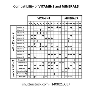 Compatibility Table Of Vitamins And Minerals With Each Other. Compatibility Of Trace Elements. Infographics. Illustration On Isolated Background.