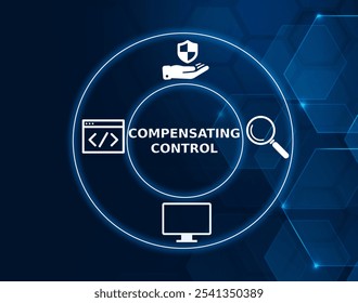A compensating control, also called an alternative control, is a mechanism that is put in place to satisfy the requirement for a security measure that is deemed too difficult or impractical.