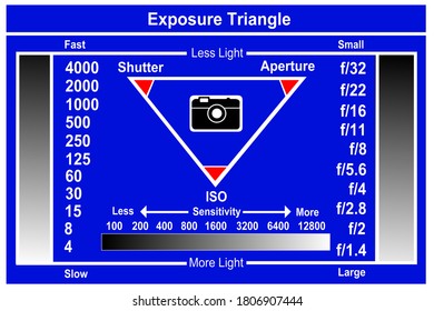 A Comprehensive Compilation Of The Exposure Triangle Of A Camera That Includes Shutter Speed, Aperture Size And ISO Setting.