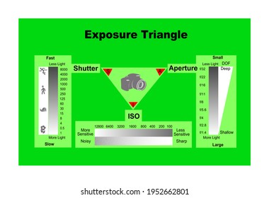 A Comprehensive Infographic Of The Exposure Triangle In Photography That Includes Shutter Speed, Aperture Size And ISO Setting, Each With Two Dimensions. 