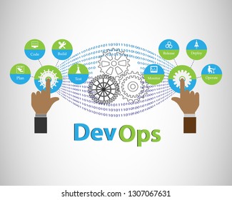 concept of DevOps, illustrates software delivery automation through collaboration and communication between software development and information technology operations  in agile development process