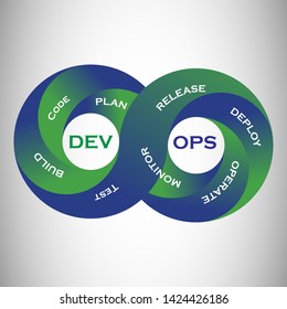 concept of DevOps, illustrates software delivery automation through collaboration and communication between software development and information technology operations  in agile development process