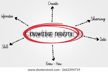 Concept Diagram of Knowledge Transfer with Key Elements Highlighted