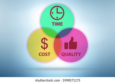 118 Time cost quality triangle Stock Illustrations, Images & Vectors ...