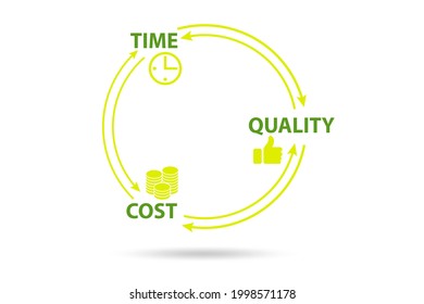 118 Time cost quality triangle Stock Illustrations, Images & Vectors ...
