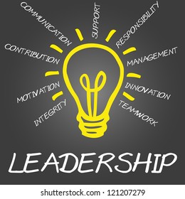 Concept of leadership consists of support, integrity, influence, teamwork, motivation, management, contribution, responsibility and communication