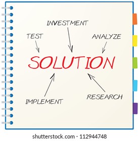 Concept of solution consists of test, analyze, research, implement and investment