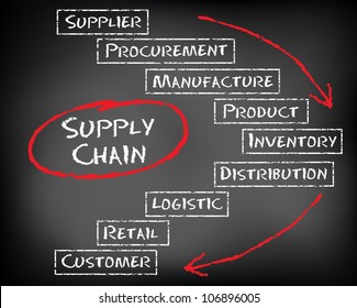 Conceptual Supply Chain Flow From Supplier To Customer On Black Chalkboard