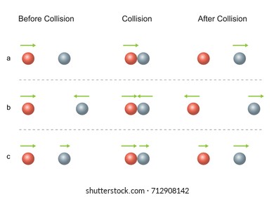 Conservation Of Momentum. Two Particles Colliding And Move Off Separately. Collision Before And After. 