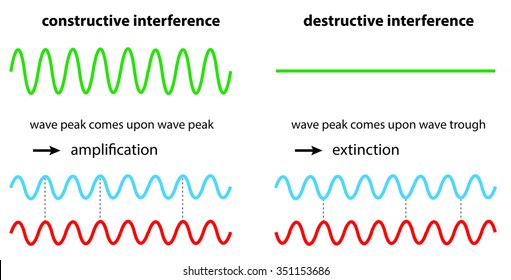 Constructive Interference Diagram 